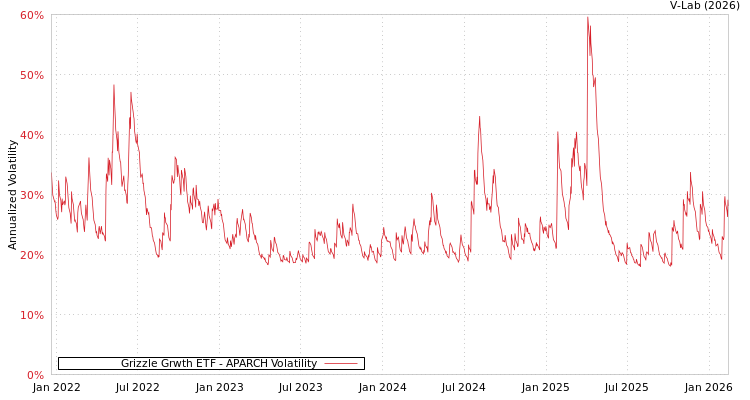 graph of Grizzle Grwth ETF APARCH