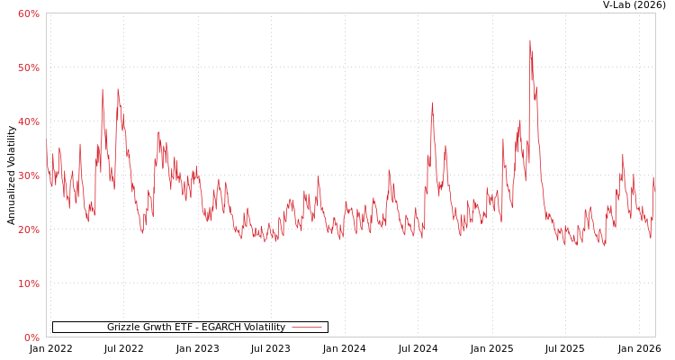 graph of Grizzle Grwth ETF EGARCH