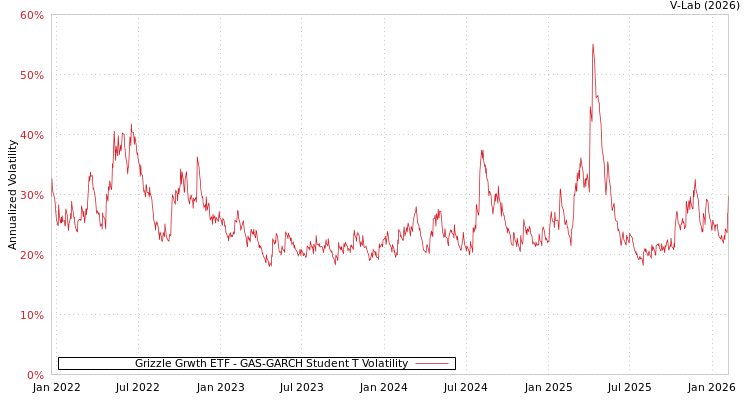 graph of Grizzle Grwth ETF GAS-GARCH-T