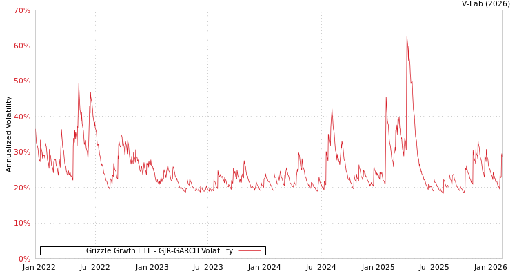 graph of Grizzle Grwth ETF GJR-GARCH