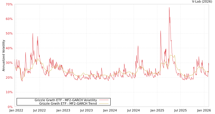 graph of Grizzle Grwth ETF MF2-GARCH