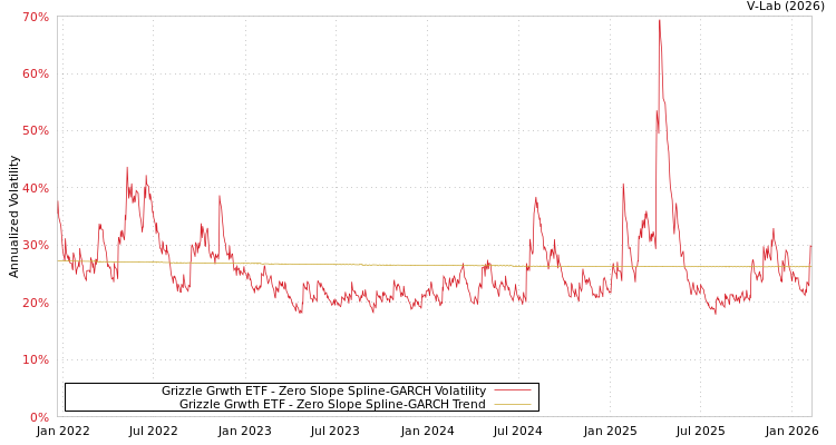 graph of Grizzle Grwth ETF S0GARCH