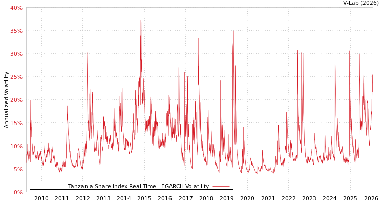 graph of Tanzania Share Index Real Time EGARCH