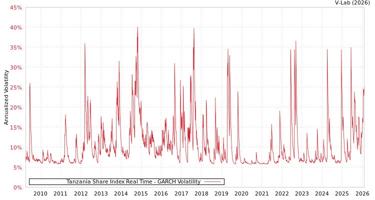 graph of Tanzania Share Index Real Time GARCH