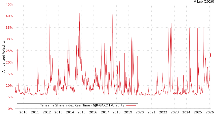 graph of Tanzania Share Index Real Time GJR-GARCH