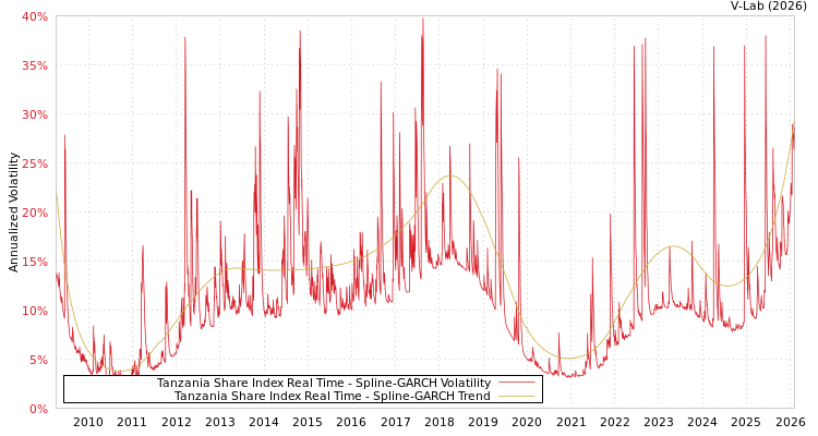graph of Tanzania Share Index Real Time SGARCH