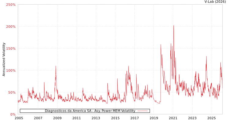 graph of Diagnosticos da America SA APMEM