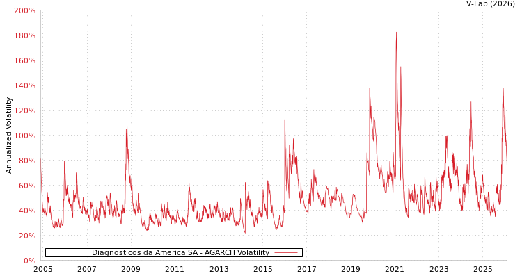 graph of Diagnosticos da America SA AGARCH