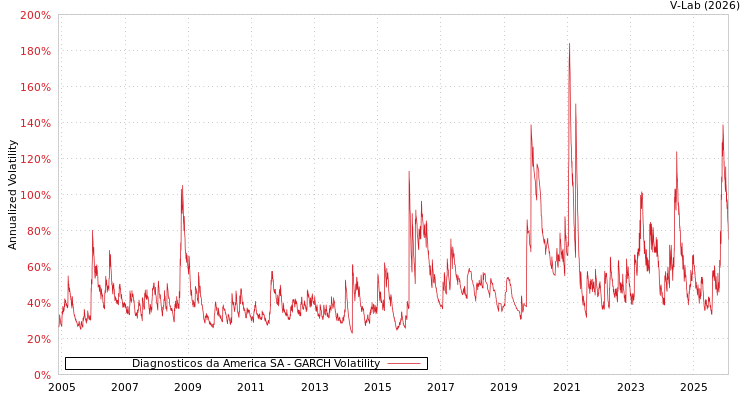 graph of Diagnosticos da America SA GARCH