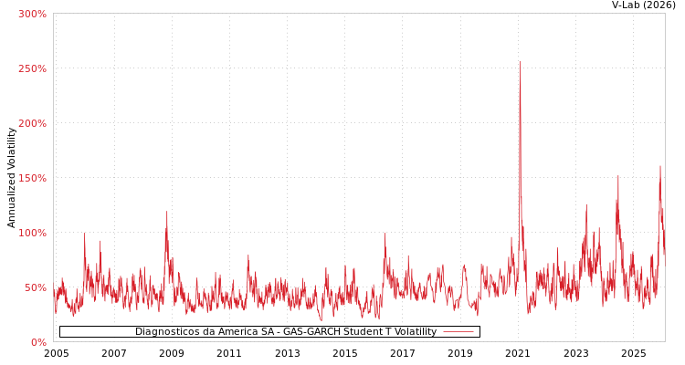 graph of Diagnosticos da America SA GAS-GARCH-T