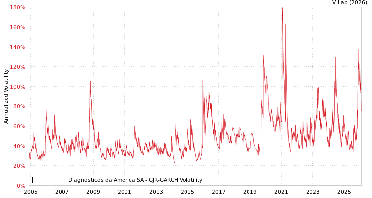 graph of Diagnosticos da America SA GJR-GARCH