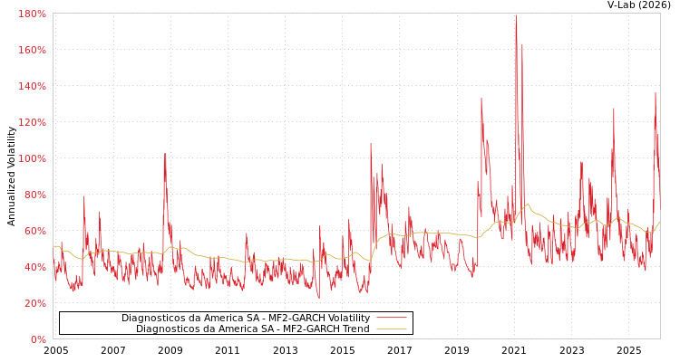 graph of Diagnosticos da America SA MF2-GARCH