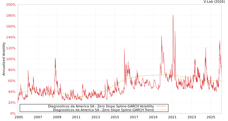 graph of Diagnosticos da America SA S0GARCH