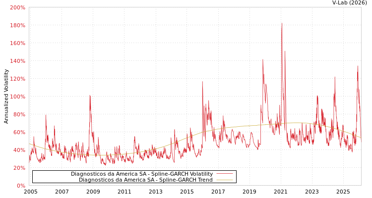 graph of Diagnosticos da America SA SGARCH