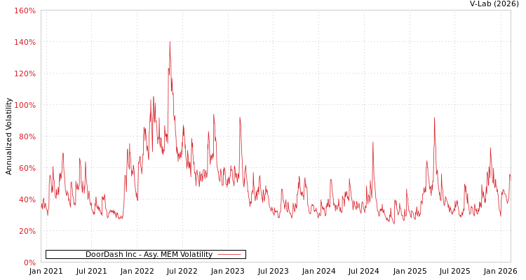 graph of DoorDash Inc AMEM