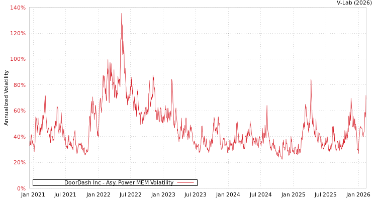graph of DoorDash Inc APMEM