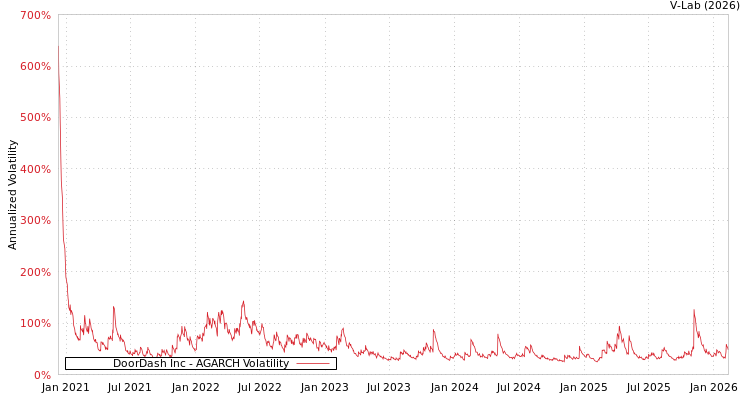 graph of DoorDash Inc AGARCH