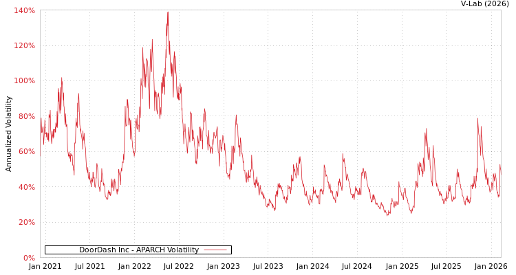 graph of DoorDash Inc APARCH