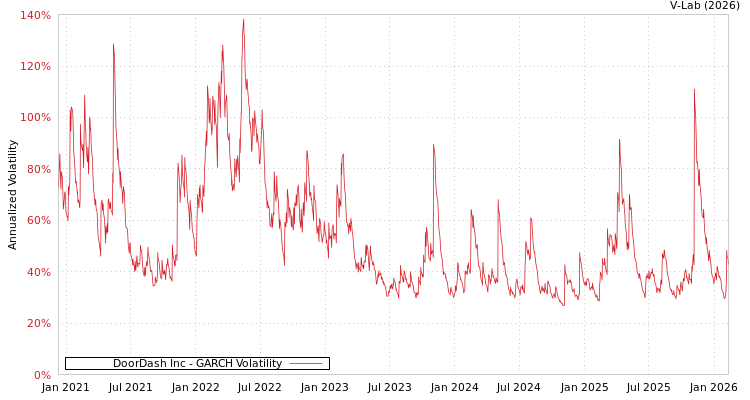graph of DoorDash Inc GARCH