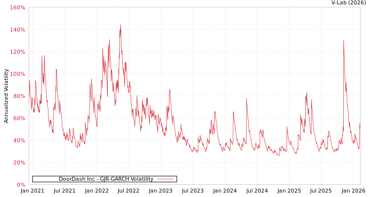 graph of DoorDash Inc GJR-GARCH