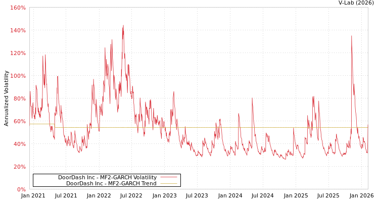 graph of DoorDash Inc MF2-GARCH