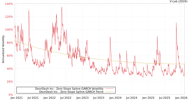 graph of DoorDash Inc S0GARCH