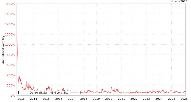 graph of Datawalk Sa MEM