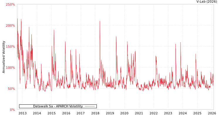 graph of Datawalk Sa APARCH