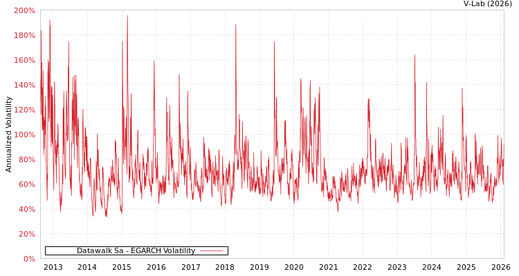 graph of Datawalk Sa EGARCH