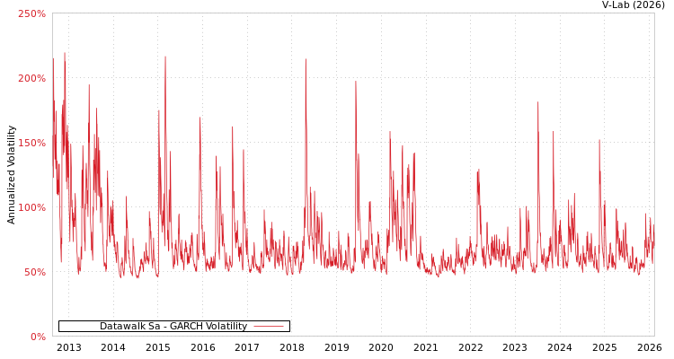 graph of Datawalk Sa GARCH