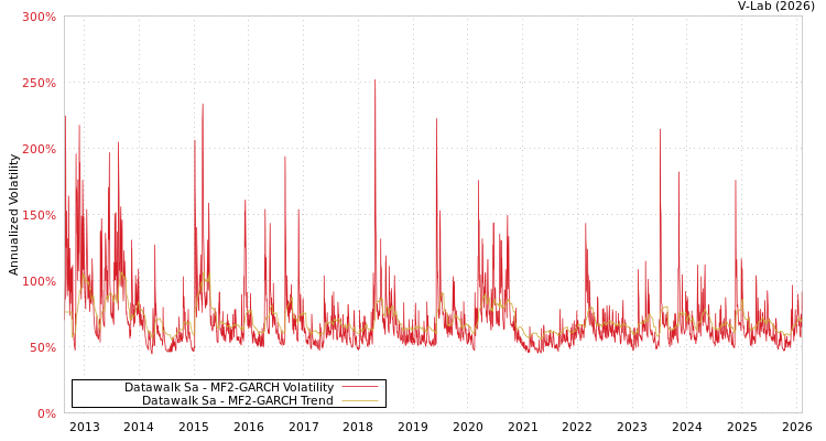 graph of Datawalk Sa MF2-GARCH