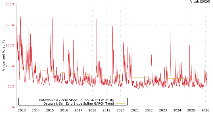 graph of Datawalk Sa S0GARCH