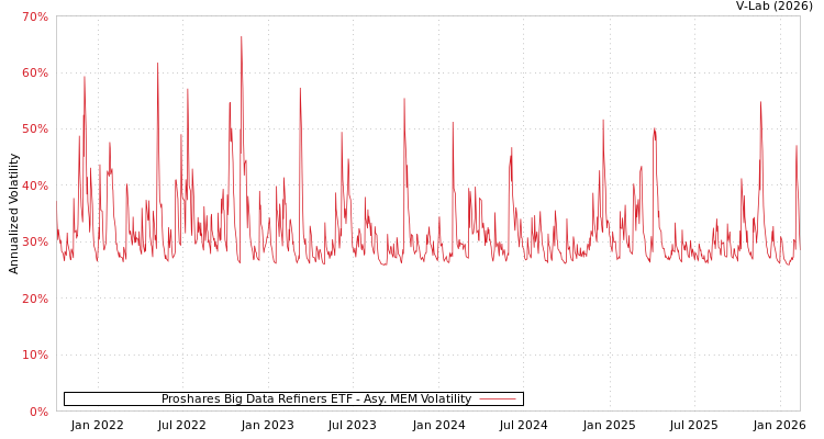 graph of Proshares Big Data Refiners ETF AMEM