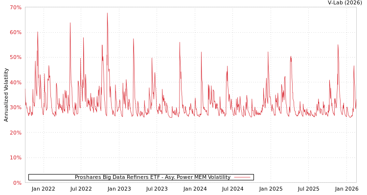 graph of Proshares Big Data Refiners ETF APMEM