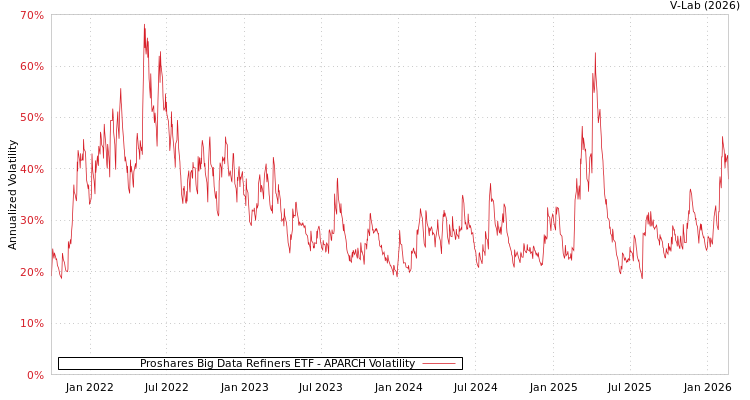 graph of Proshares Big Data Refiners ETF APARCH