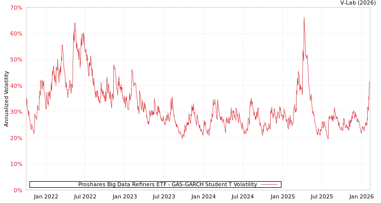 graph of Proshares Big Data Refiners ETF GAS-GARCH-T