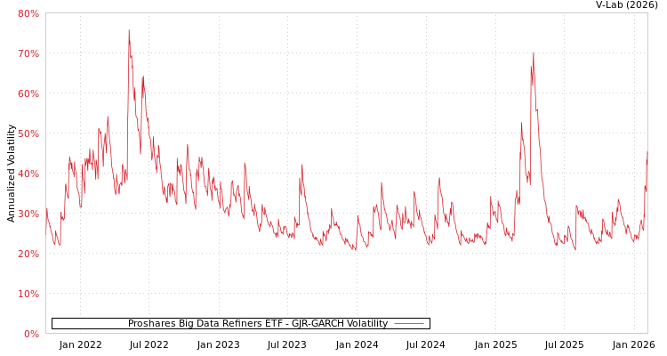 graph of Proshares Big Data Refiners ETF GJR-GARCH