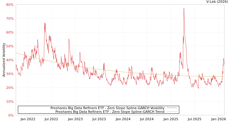 graph of Proshares Big Data Refiners ETF S0GARCH