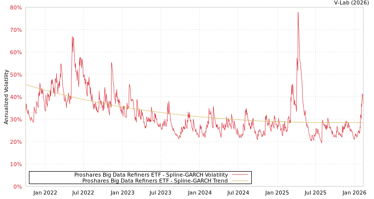 graph of Proshares Big Data Refiners ETF SGARCH
