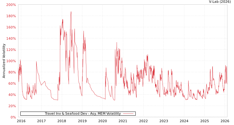 graph of Travel Inv & Seafood Dev AMEM