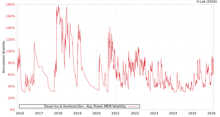 graph of Travel Inv & Seafood Dev APMEM