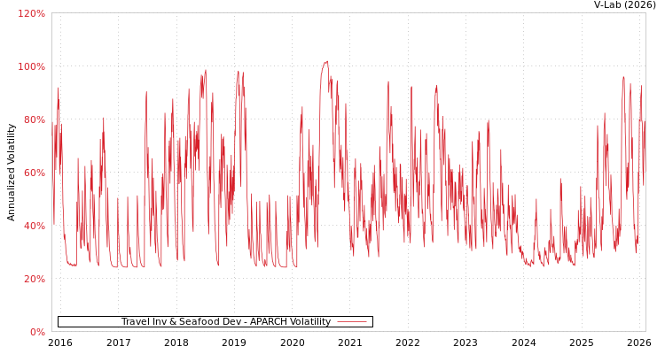 graph of Travel Inv & Seafood Dev APARCH