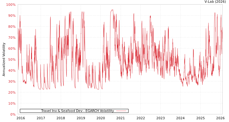 graph of Travel Inv & Seafood Dev EGARCH