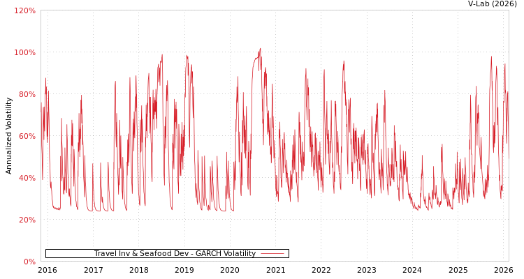 graph of Travel Inv & Seafood Dev GARCH