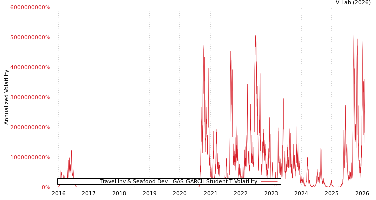 graph of Travel Inv & Seafood Dev GAS-GARCH-T