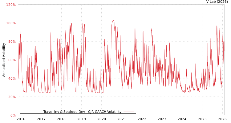 graph of Travel Inv & Seafood Dev GJR-GARCH