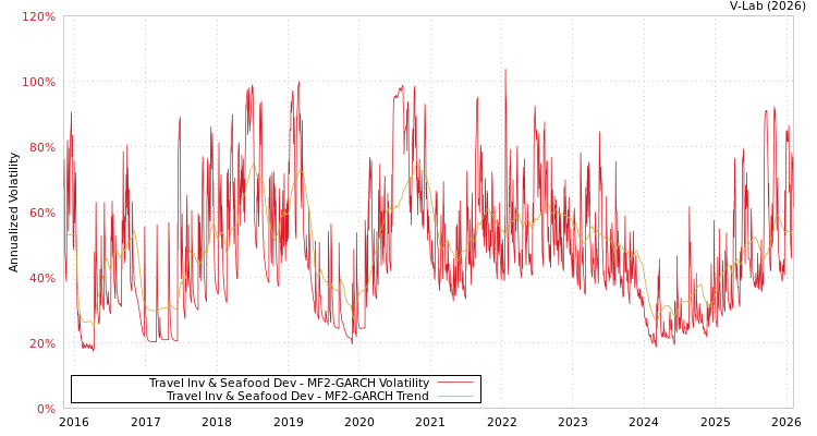 graph of Travel Inv & Seafood Dev MF2-GARCH