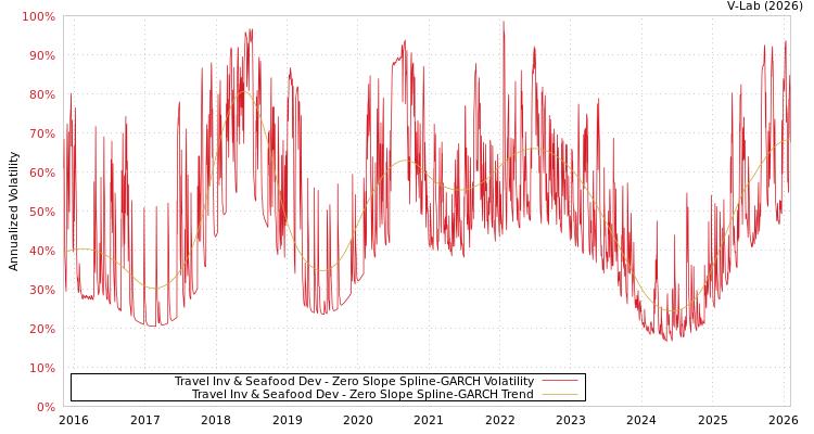 graph of Travel Inv & Seafood Dev S0GARCH