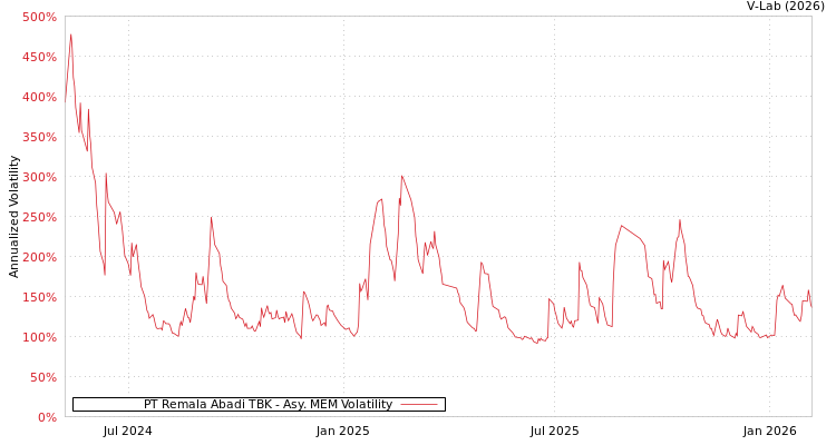 graph of PT Remala Abadi TBK AMEM