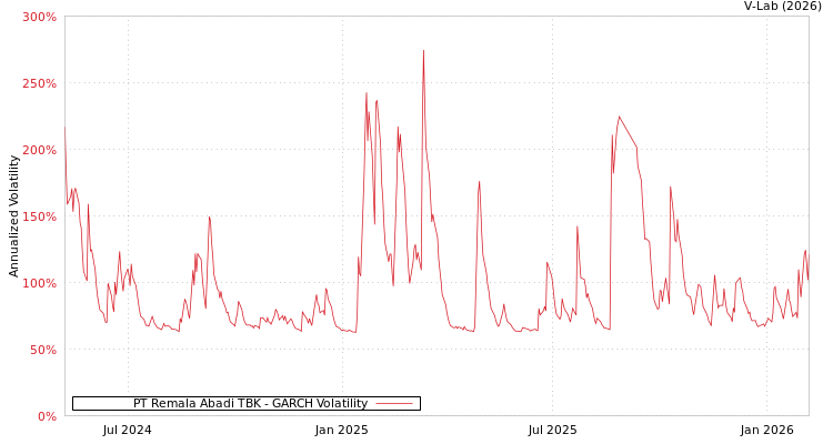 graph of PT Remala Abadi TBK GARCH
